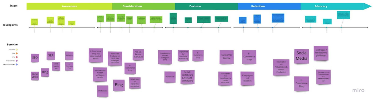 Visualisierung einer typischen Customer Journey